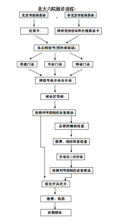 大學(xué)第六醫(yī)院去北京看病指南必知"