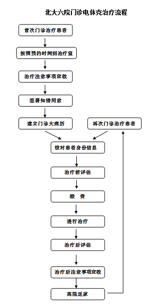 北大六院门诊mect治疗流程
