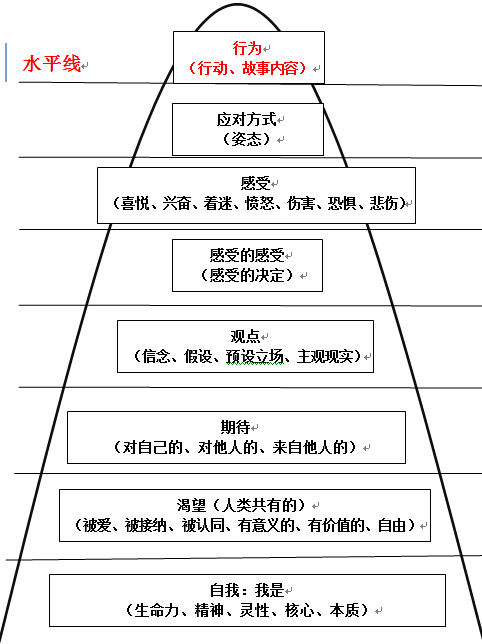 最近学习了冰山理论,这是萨提亚家庭治疗中的重要理论,实际上是一个