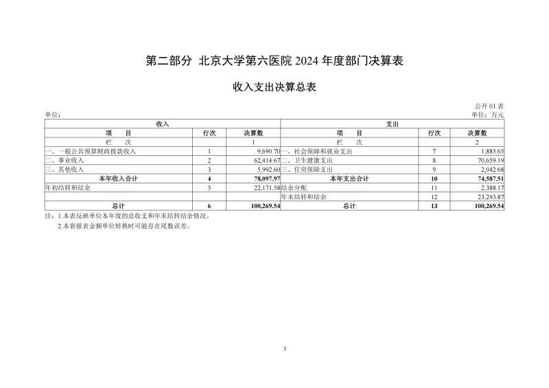 北京大学第六医院2024年度部门决算_05.png